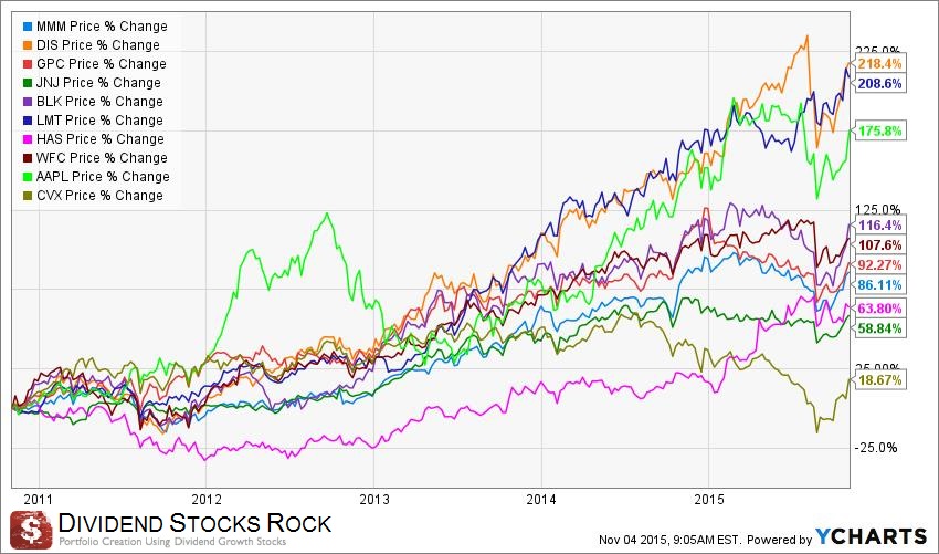 top 10 div growth stocks price change