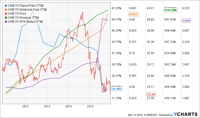 IVZ_CWB.TO_chart