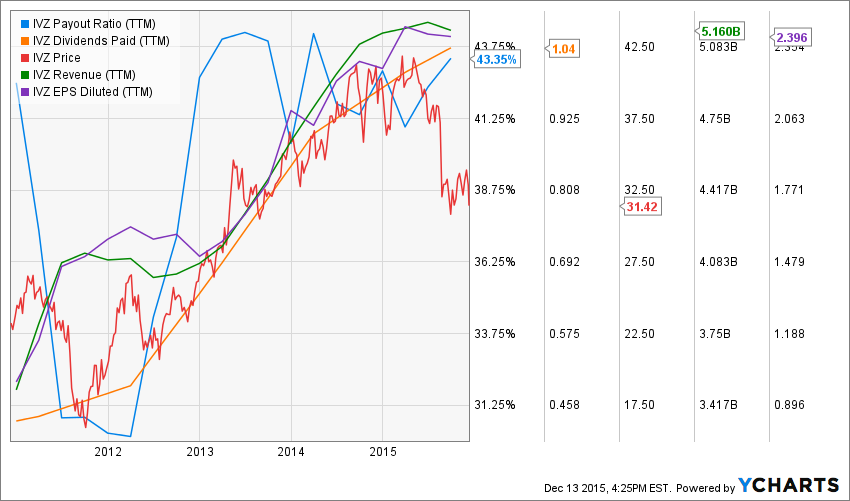 IVZ_chart