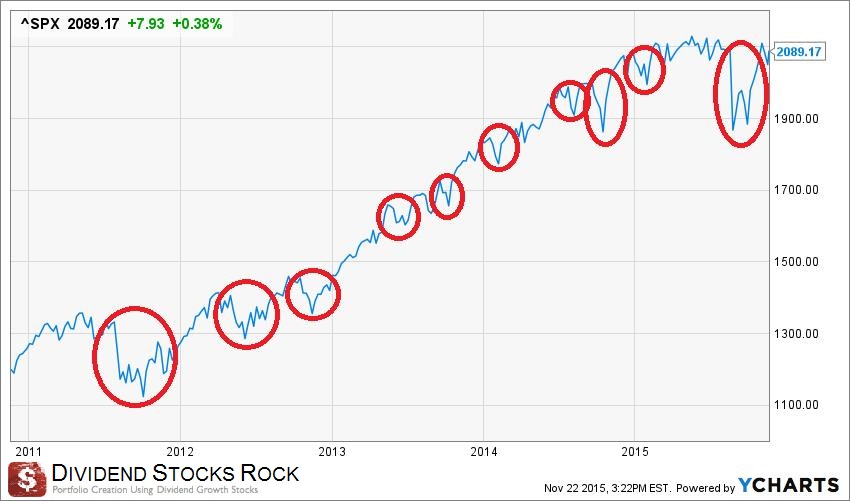 SPX 5 yr