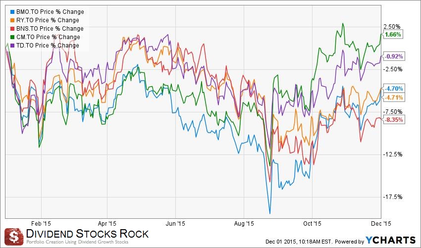 canadian banks