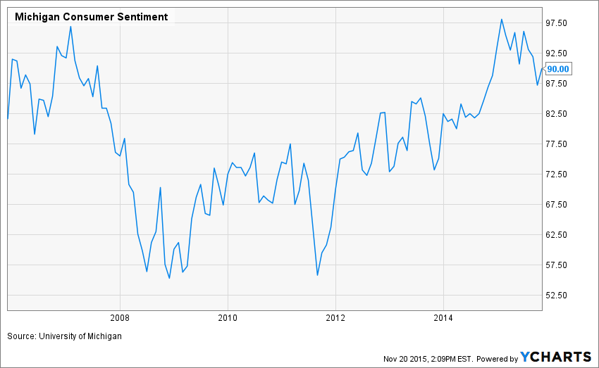 consumer sentiment