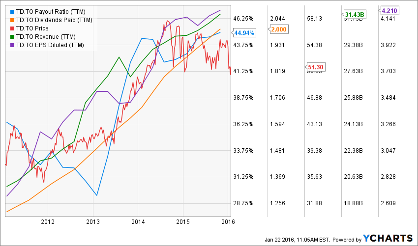 TD.TO_chart