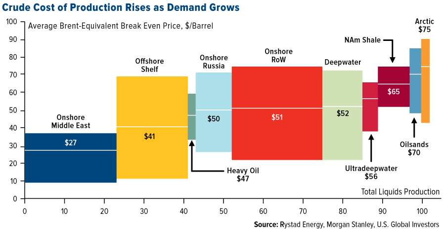 oil barrel cost of production