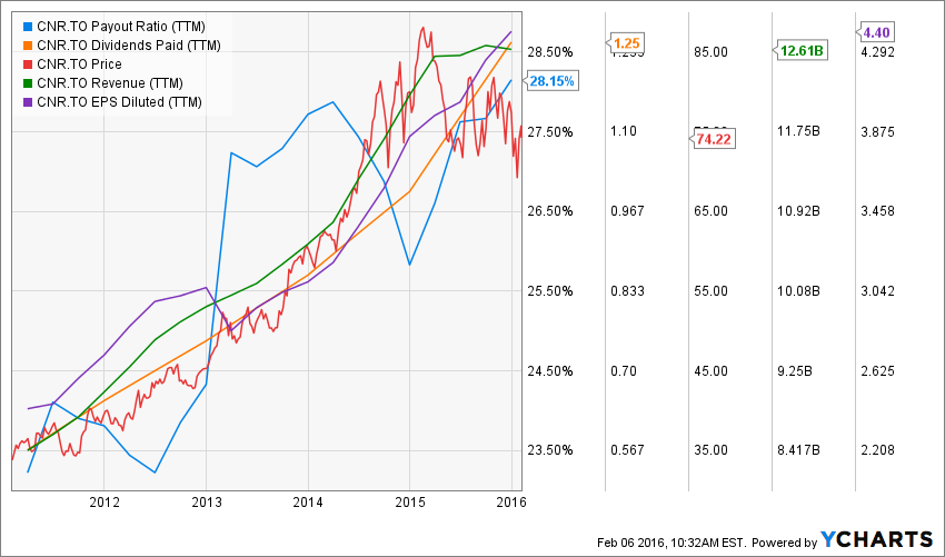 CNR.TO_chart (4)