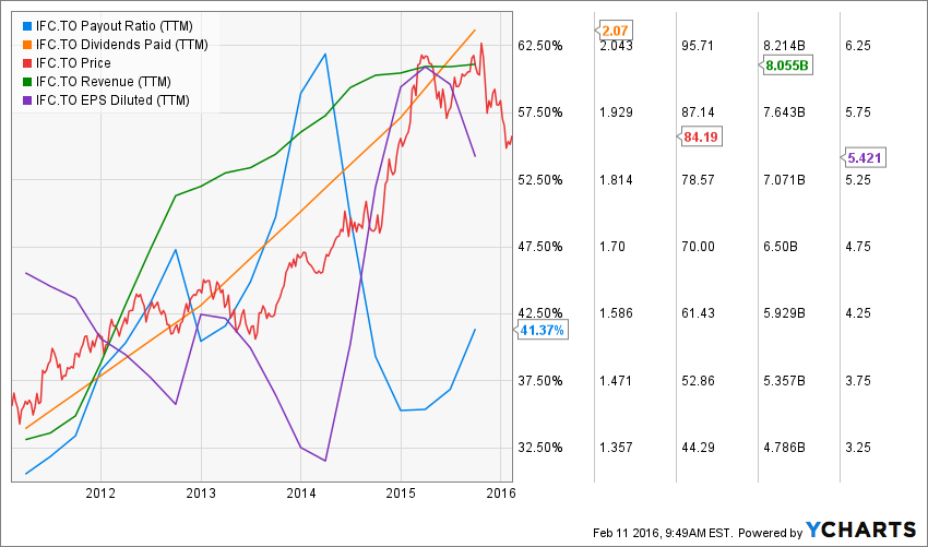 IFC.TO_chart