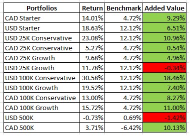 portfolio returns