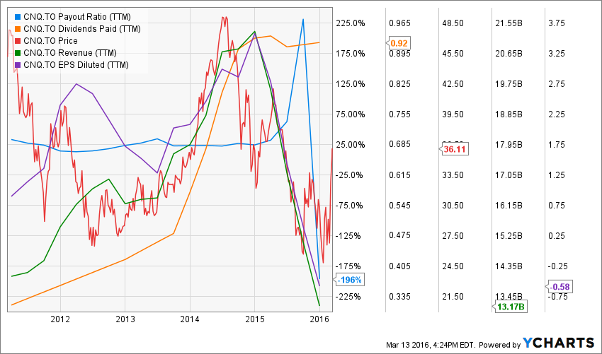 CNQ.TO_chart (2)