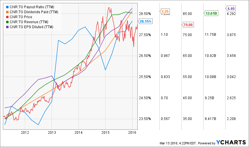 CNR.TO_chart (5)