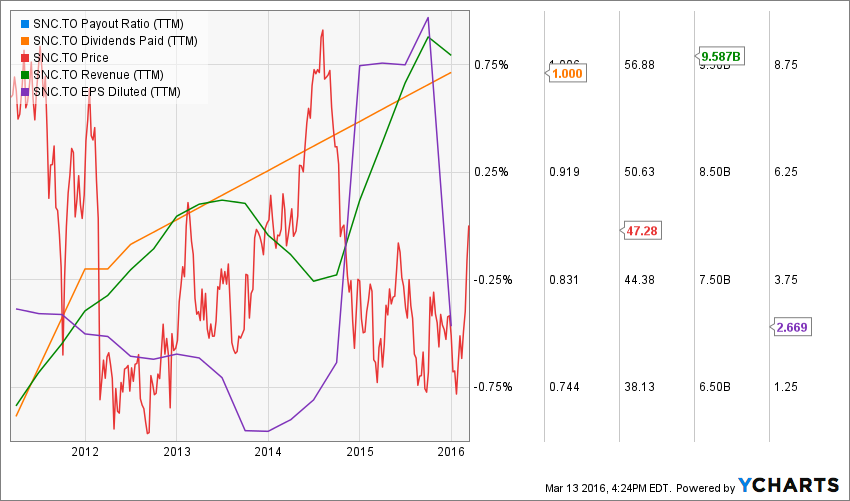 SNC.TO_chart