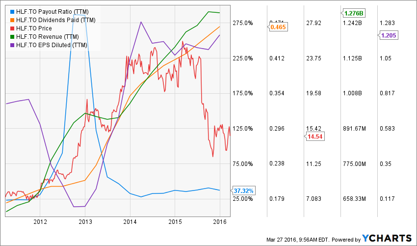 UNP_HLF.TO_chart