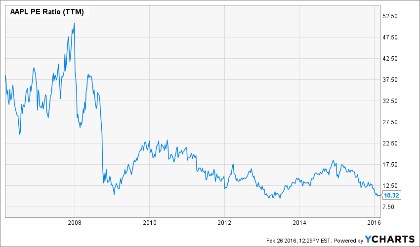 aapl valuation