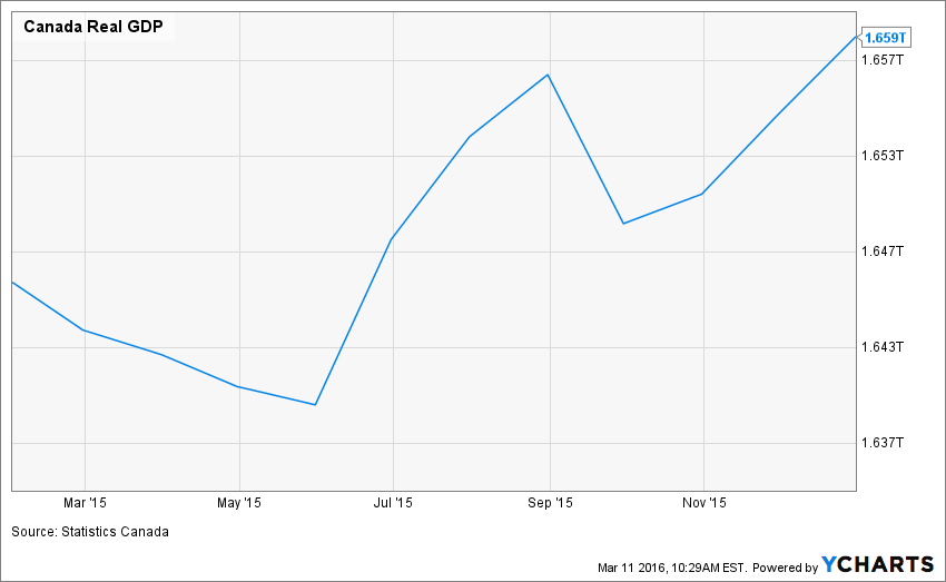 canada gdp