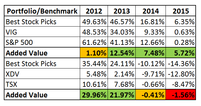 best dividend stocks results