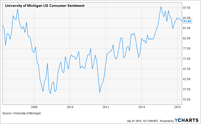 consumer sentiment