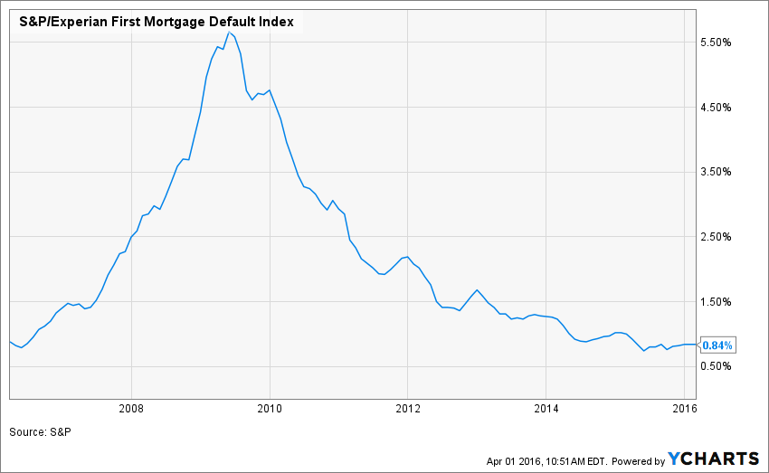 mortgage default