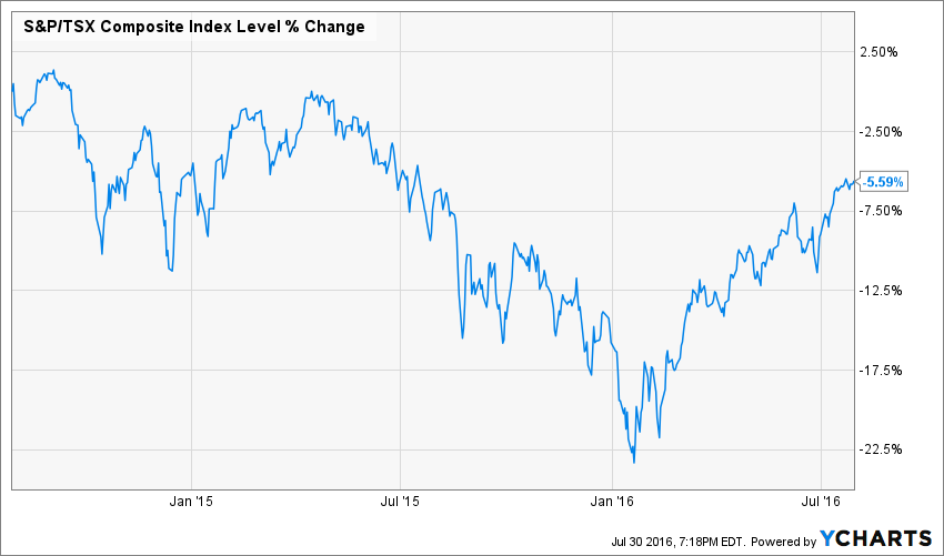 S&P TSX composite level