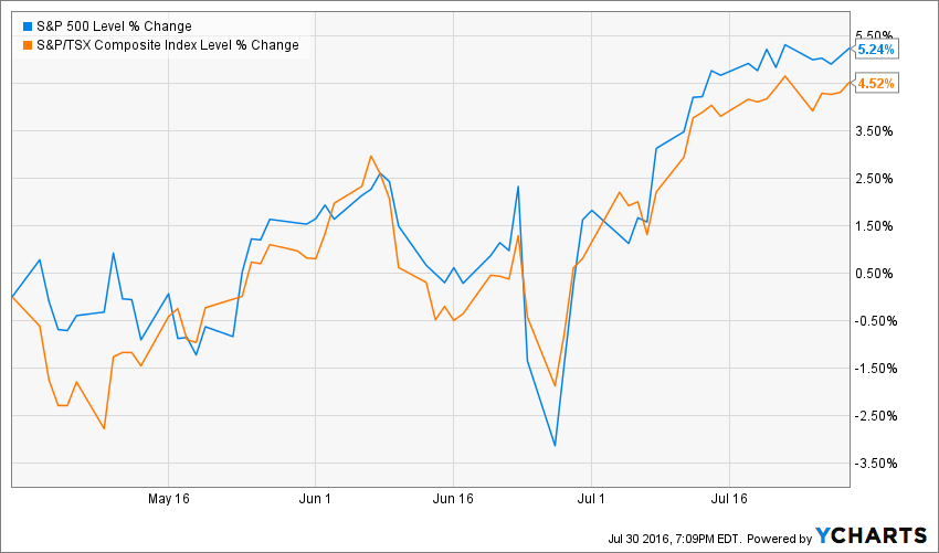 S&P level change