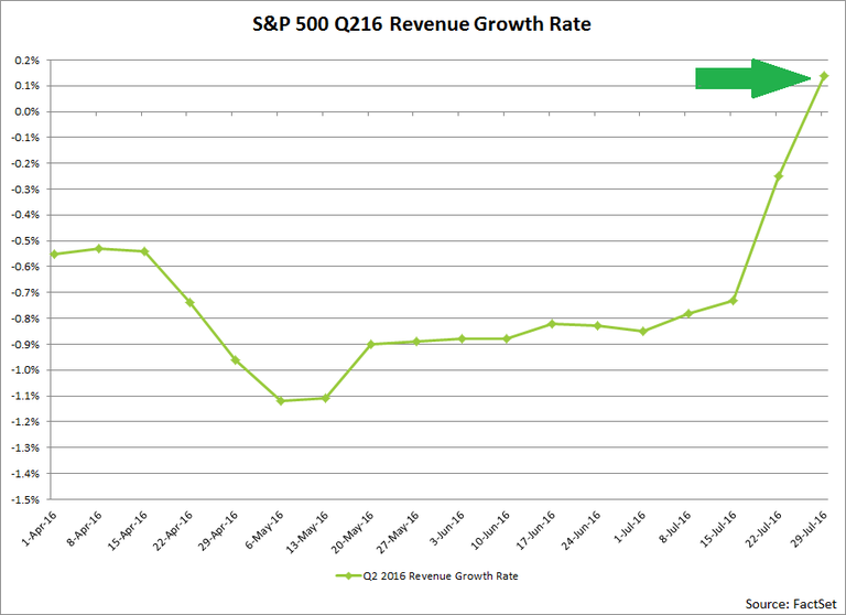 S&P revenue growth rate