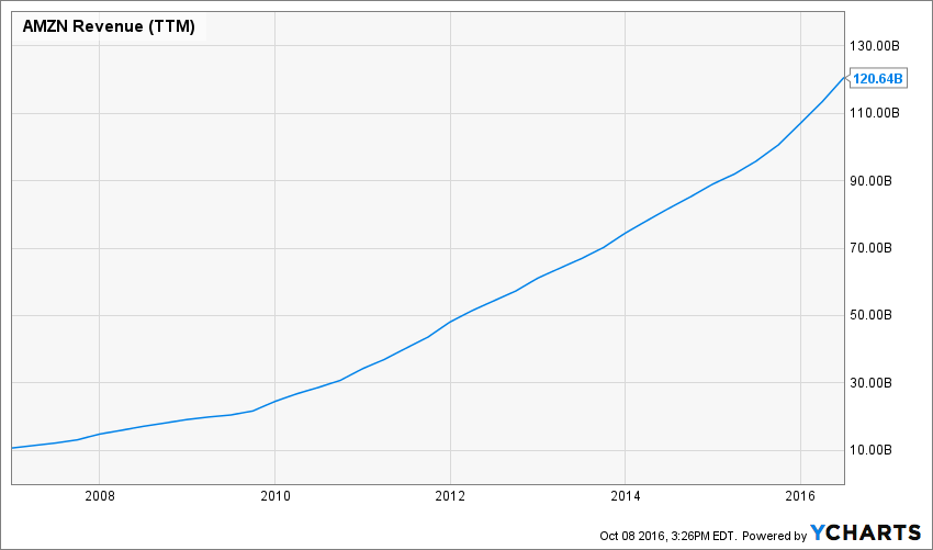 amzn-revenue