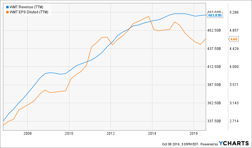 wmt-revenue