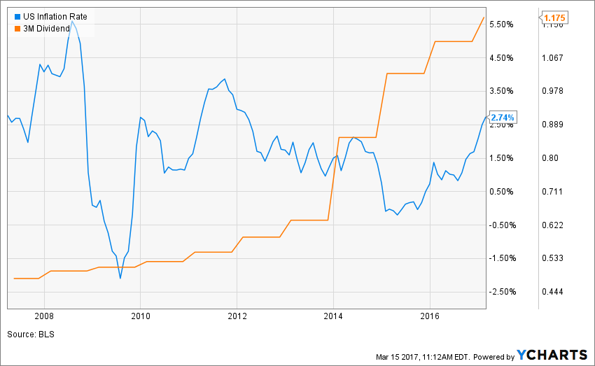 dividend beats inflation