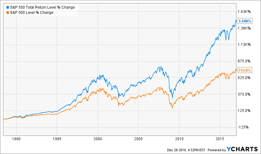 S&P 500 total return