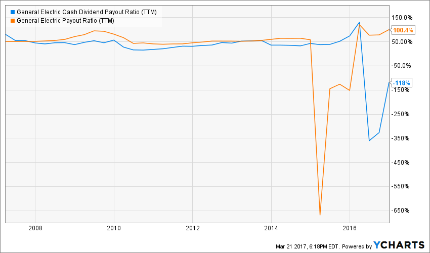 GE cash payout ratio The Dividend Guy Blog