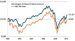 The Dividend Achievers List - The Dividend Guy Blog