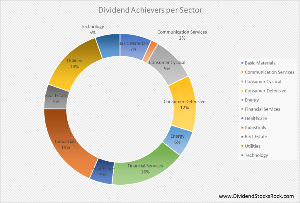 The Dividend Achievers List The Dividend Guy Blog