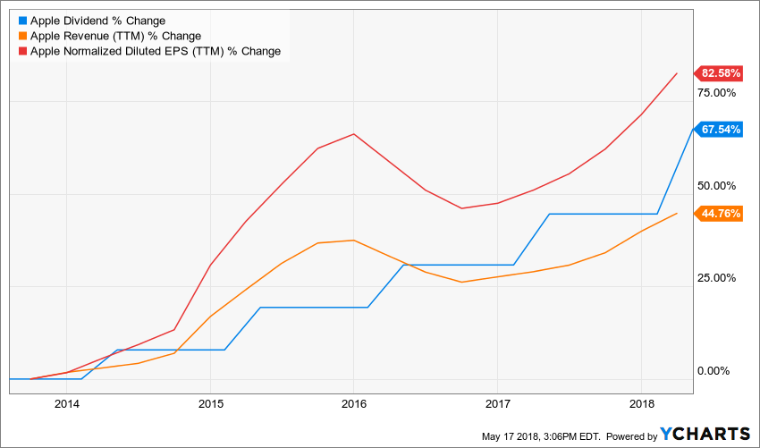 AAPL_chart The Dividend Guy Blog