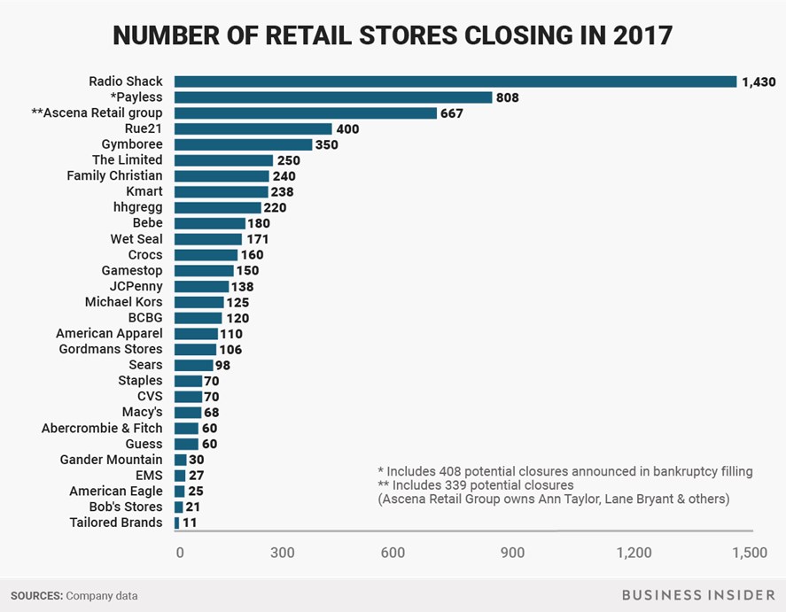 retail bankcruptcy