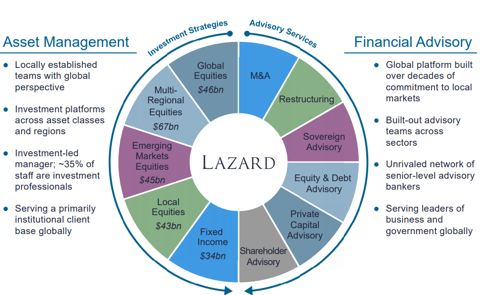 Lazard (LAZ)