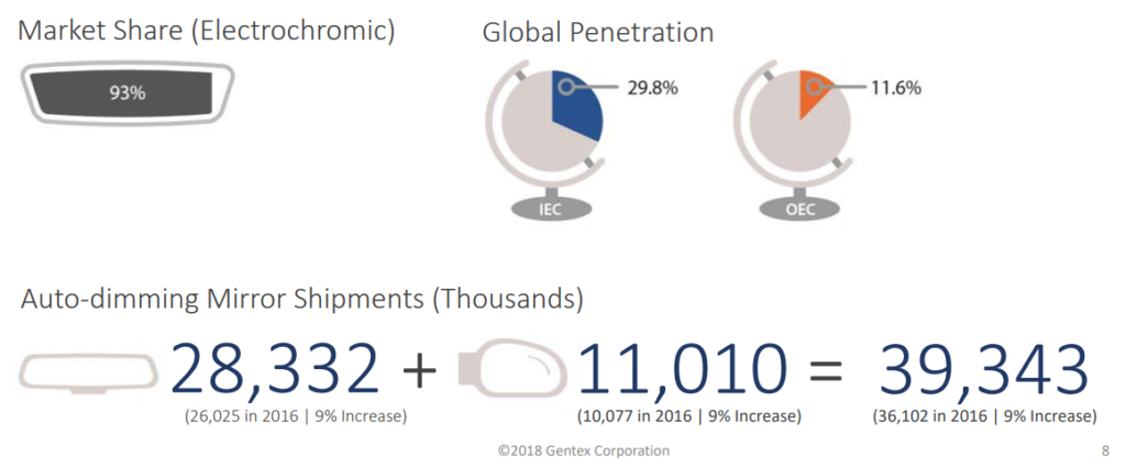 Gentex (GNTX)