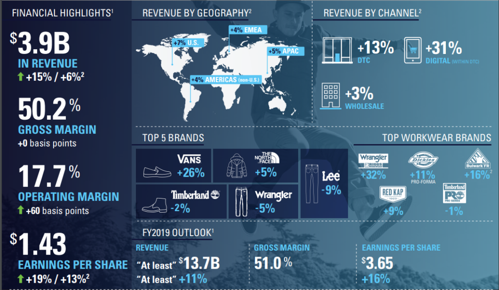 VF Corportion (VFC)