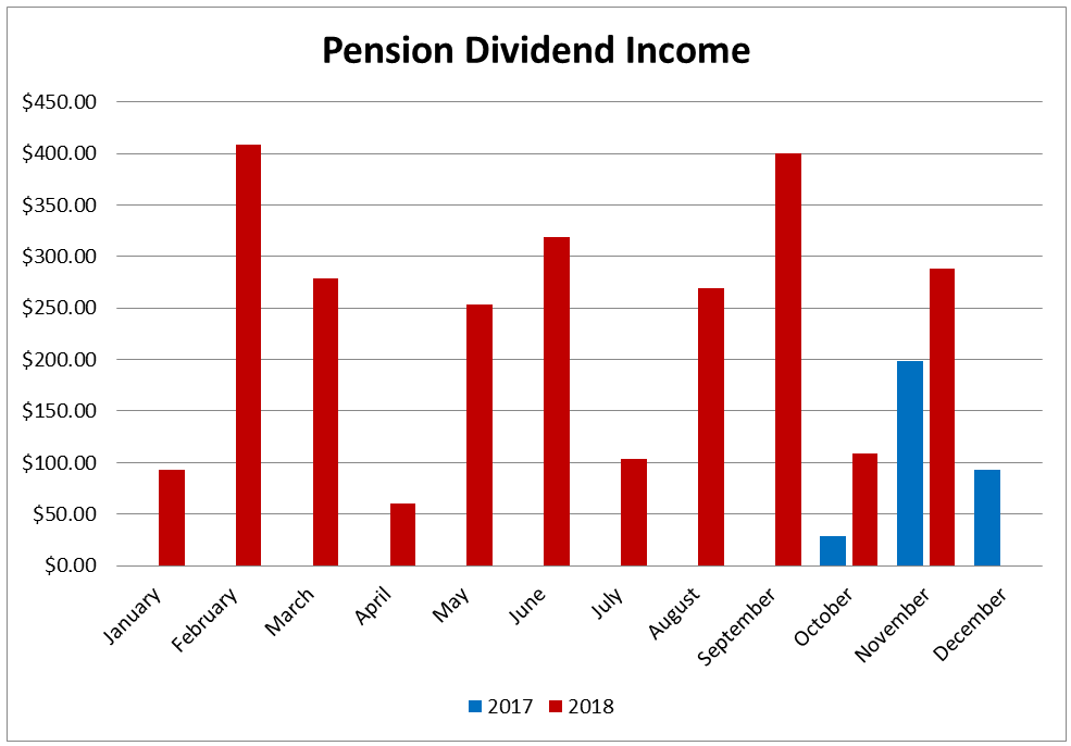 November Dividend Income Report