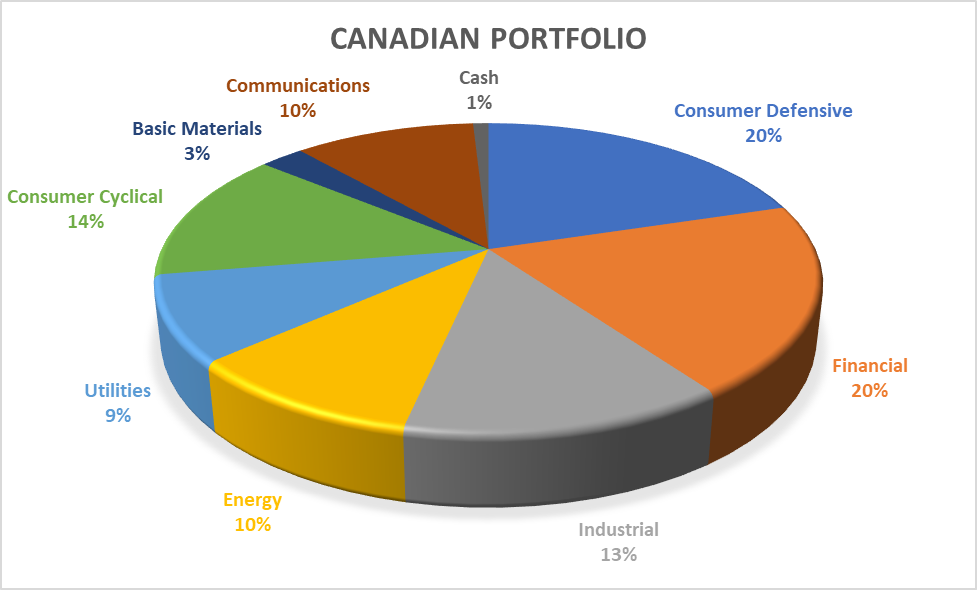 canadian dividend  portfolio