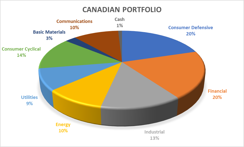 canadian dividend portfolio