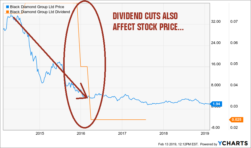 what happend dividend cut