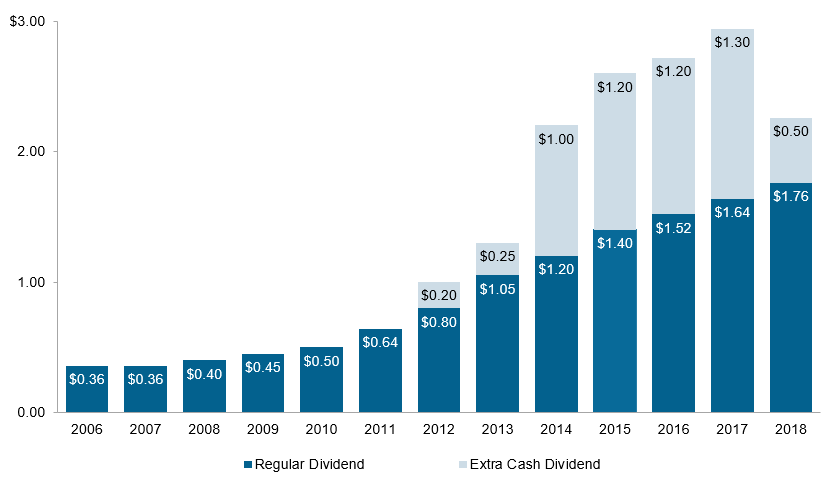 dividend income report 04