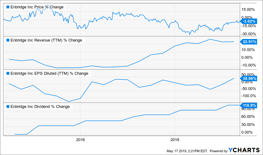 Enbridge dividend metrics