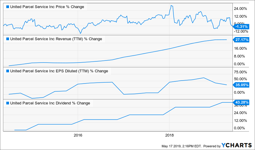 UPS dividend metrics
