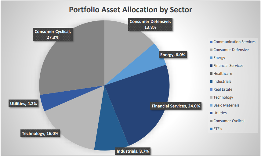 portfolio sector allocation