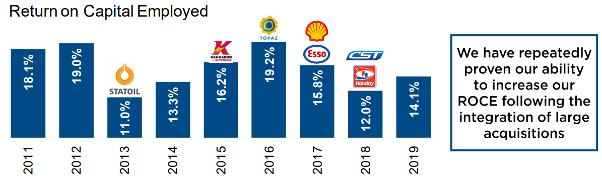 Alimentation Couche-Tard acquisitions