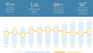 Fortis dividend