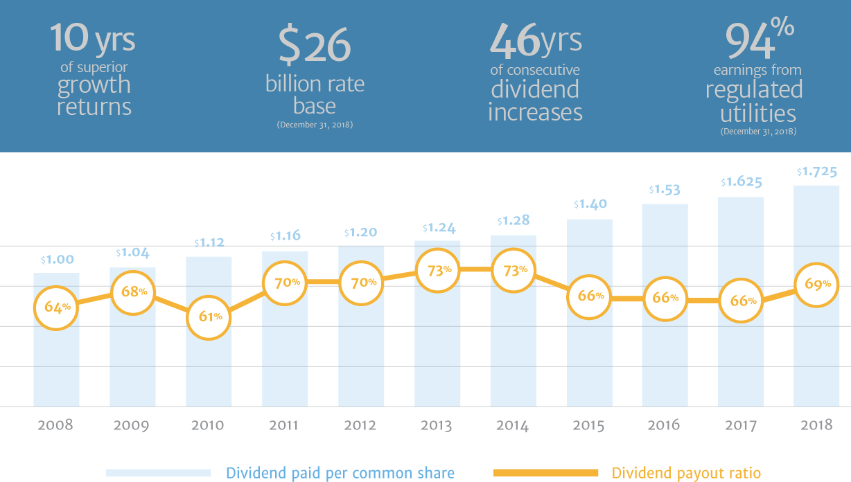 Fortis dividend