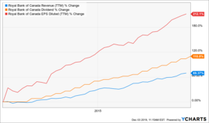 Royal Bank dividend triangle