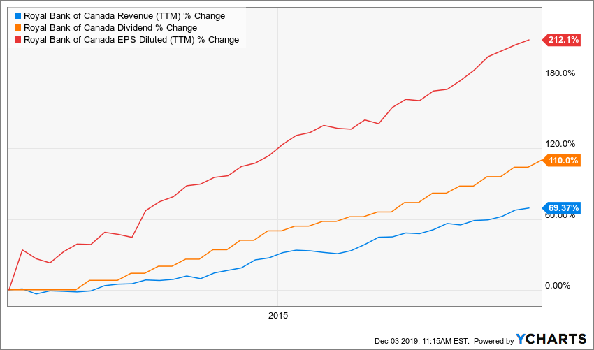 Royal Bank dividend triangle