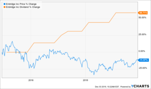 enbridge dividend