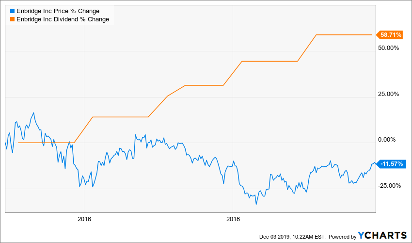 enbridge dividend